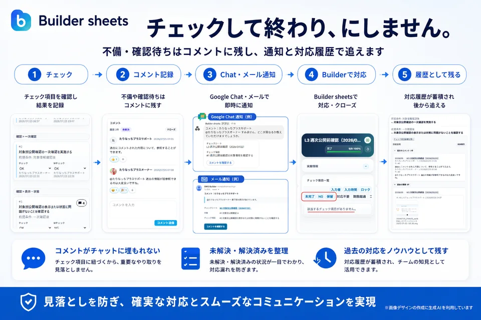 チェック、コメント、Google Chat・メール通知、対応、履歴保存の流れ