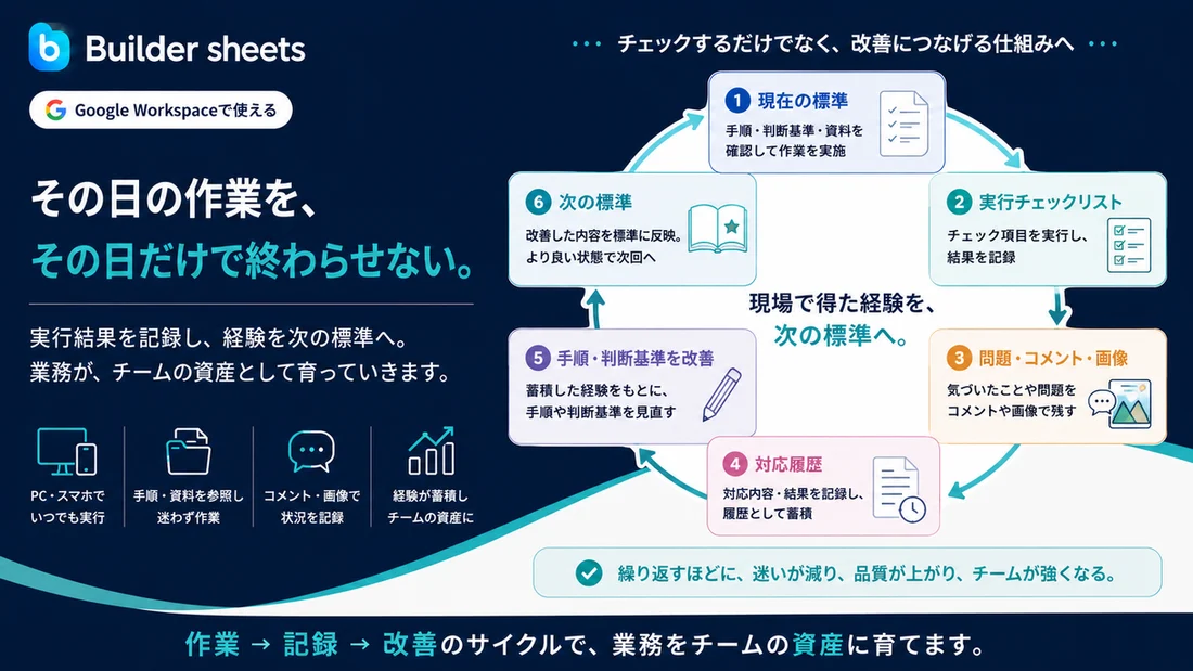 実行結果と対応履歴を次の標準へ反映する改善サイクル