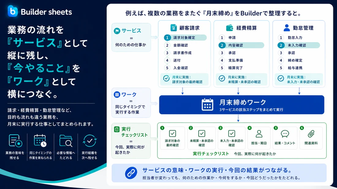 顧客請求・経費精算・勤怠管理から月末作業を月末締めワークとしてまとめる例